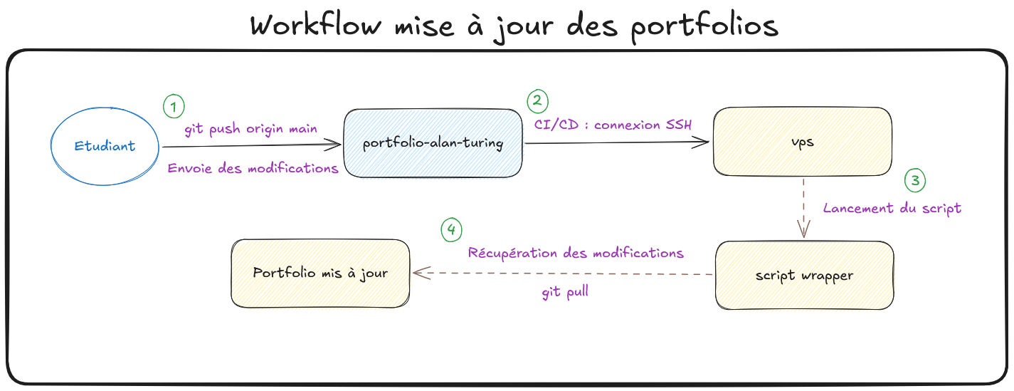 Schéma - Workflow des mises à jour des portfolios étudiant