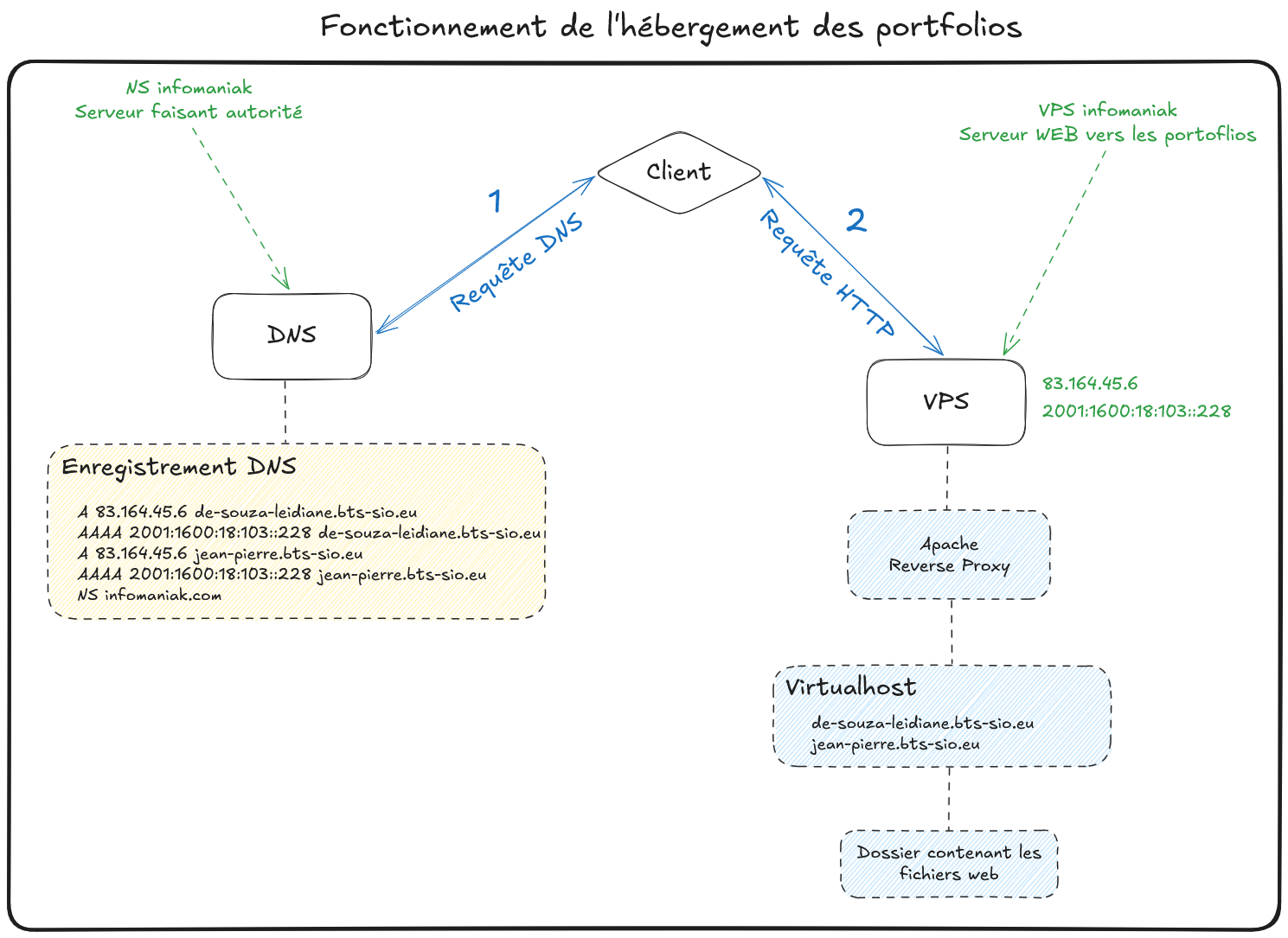 Schéma - Fonctionnement de l'hébergement des portfolios