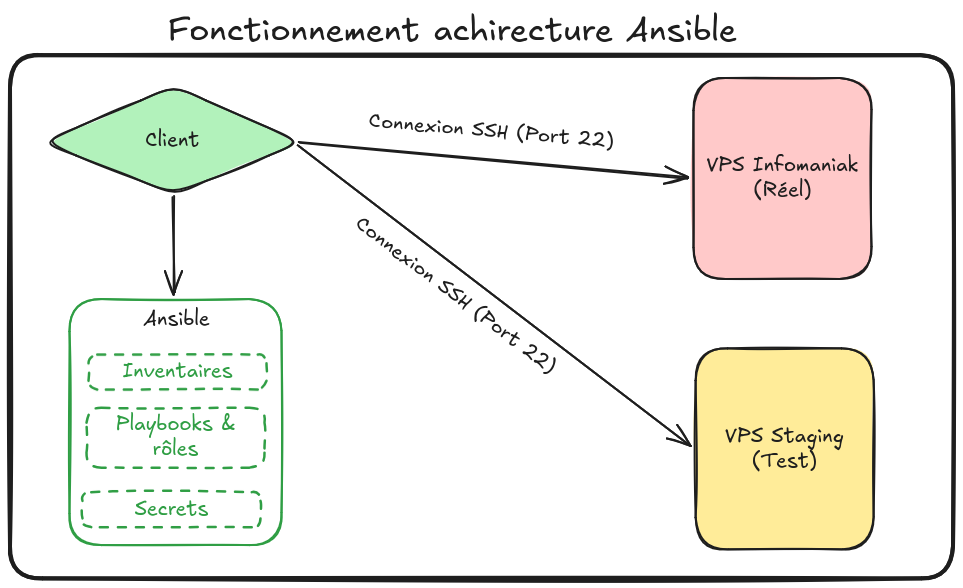 Schéma - Fonctionnement architecture Ansible